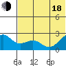 English Bay tide chart for Wednesday, June 18, 2025
