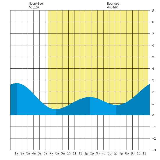 English Bay tide chart for Thursday, June 19, 2025