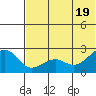 English Bay tide chart for Thursday, June 19, 2025