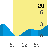 English Bay tide chart for Friday, June 20, 2025
