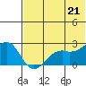 English Bay tide chart for Saturday, June 21, 2025