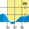 English Bay tide chart for Sunday, June 22, 2025