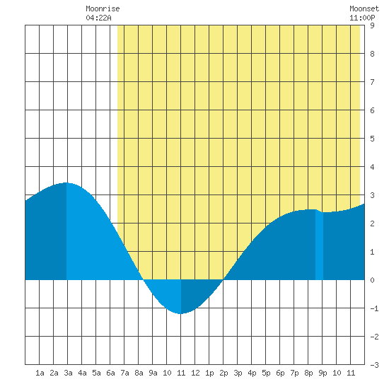 English Bay tide chart for Monday, June 23, 2025