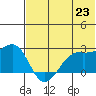 English Bay tide chart for Monday, June 23, 2025