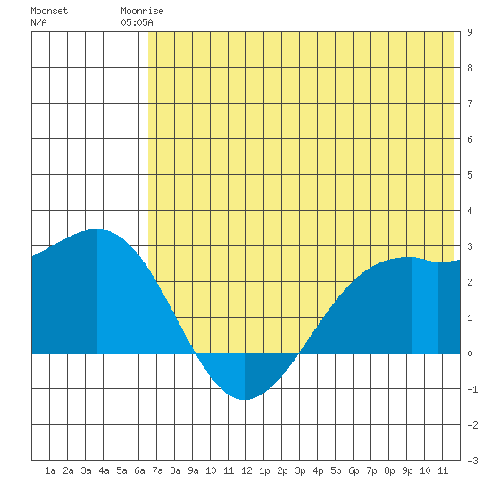 English Bay tide chart for Tuesday, June 24, 2025