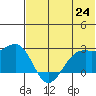 English Bay tide chart for Tuesday, June 24, 2025