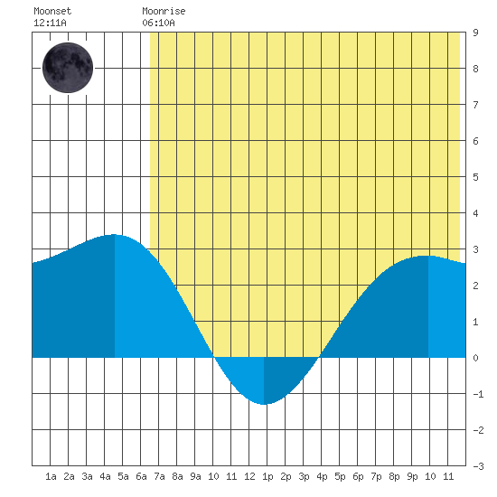 English Bay tide chart for Wednesday, June 25, 2025