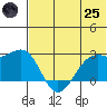 English Bay tide chart for Wednesday, June 25, 2025