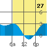 English Bay tide chart for Friday, June 27, 2025