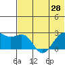 English Bay tide chart for Saturday, June 28, 2025