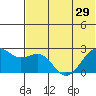 English Bay tide chart for Sunday, June 29, 2025