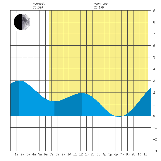 English Bay tide chart for Monday, June 2, 2025