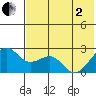 English Bay tide chart for Monday, June 2, 2025