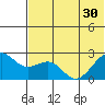 English Bay tide chart for Monday, June 30, 2025