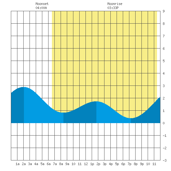 English Bay tide chart for Tuesday, June 3, 2025