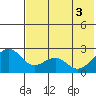 English Bay tide chart for Tuesday, June 3, 2025