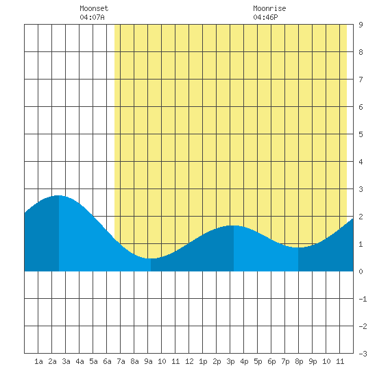 English Bay tide chart for Wednesday, June 4, 2025