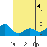 English Bay tide chart for Wednesday, June 4, 2025