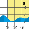English Bay tide chart for Thursday, June 5, 2025