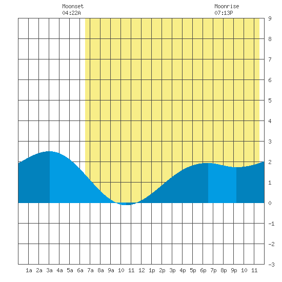 English Bay tide chart for Friday, June 6, 2025