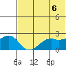 English Bay tide chart for Friday, June 6, 2025