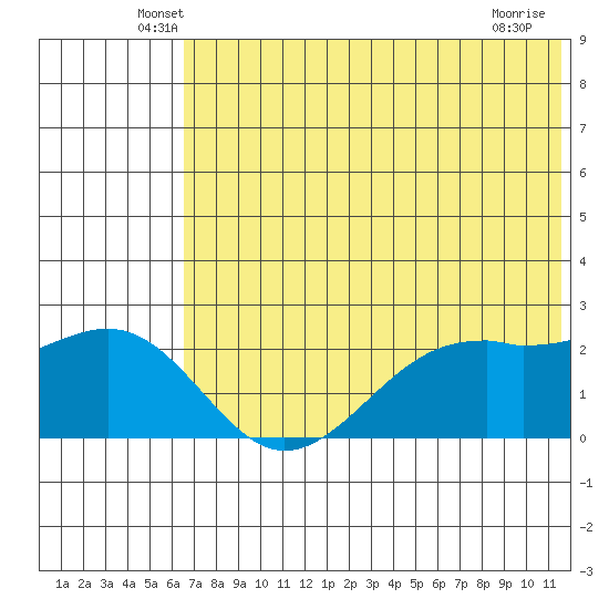 English Bay tide chart for Saturday, June 7, 2025