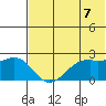 English Bay tide chart for Saturday, June 7, 2025