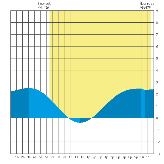 English Bay tide chart for Sunday, June 8, 2025