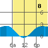 English Bay tide chart for Sunday, June 8, 2025