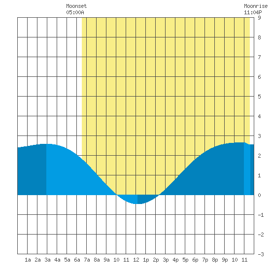 English Bay tide chart for Monday, June 9, 2025