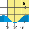 English Bay tide chart for Monday, June 9, 2025