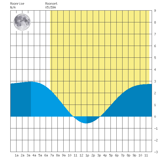 English Bay tide chart for Thursday, July 10, 2025