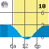 English Bay tide chart for Thursday, July 10, 2025