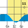 English Bay tide chart for Friday, July 11, 2025