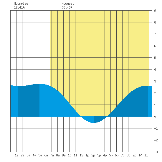 English Bay tide chart for Saturday, July 12, 2025