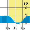 English Bay tide chart for Saturday, July 12, 2025