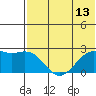 English Bay tide chart for Sunday, July 13, 2025