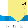English Bay tide chart for Monday, July 14, 2025