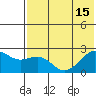 English Bay tide chart for Tuesday, July 15, 2025