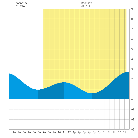 English Bay tide chart for Wednesday, July 16, 2025