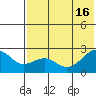 English Bay tide chart for Wednesday, July 16, 2025