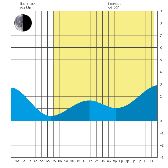 English Bay tide chart for Thursday, July 17, 2025