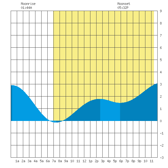 English Bay tide chart for Friday, July 18, 2025