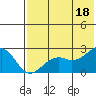 English Bay tide chart for Friday, July 18, 2025
