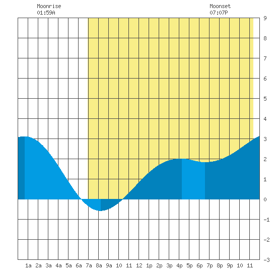 English Bay tide chart for Saturday, July 19, 2025
