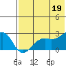 English Bay tide chart for Saturday, July 19, 2025