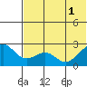 English Bay tide chart for Tuesday, July 1, 2025