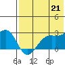 English Bay tide chart for Monday, July 21, 2025