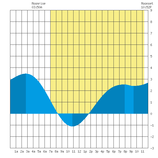 English Bay tide chart for Tuesday, July 22, 2025