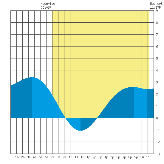 English Bay tide chart for Wednesday, July 23, 2025